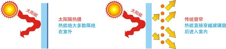 美奧太陽隔熱膜與窗簾隔熱的方式示意圖