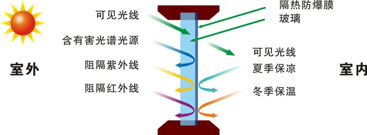美奧太陽隔熱膜隔熱原理圖